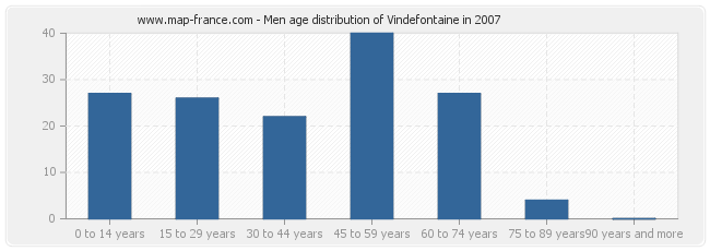 Men age distribution of Vindefontaine in 2007