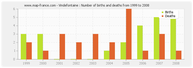 Vindefontaine : Number of births and deaths from 1999 to 2008