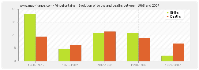 Vindefontaine : Evolution of births and deaths between 1968 and 2007