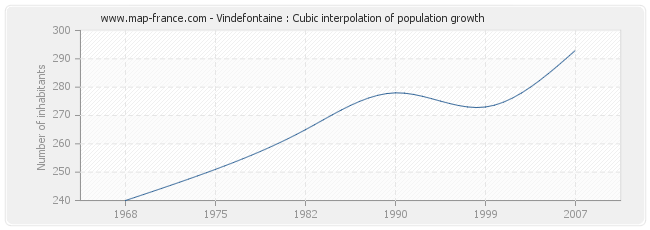 Vindefontaine : Cubic interpolation of population growth