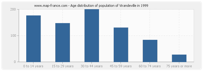 Age distribution of population of Virandeville in 1999