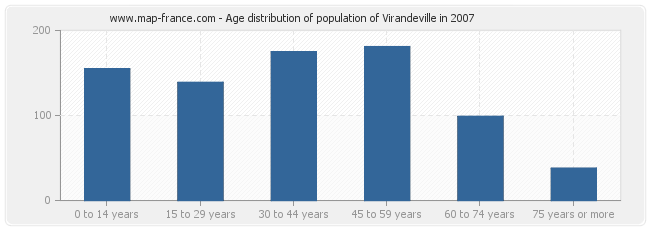 Age distribution of population of Virandeville in 2007