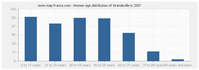 Women age distribution of Virandeville in 2007