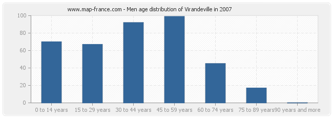 Men age distribution of Virandeville in 2007