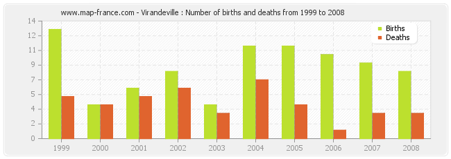 Virandeville : Number of births and deaths from 1999 to 2008