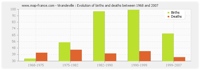 Virandeville : Evolution of births and deaths between 1968 and 2007