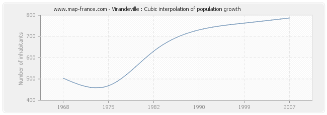 Virandeville : Cubic interpolation of population growth