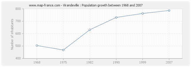 Population Virandeville