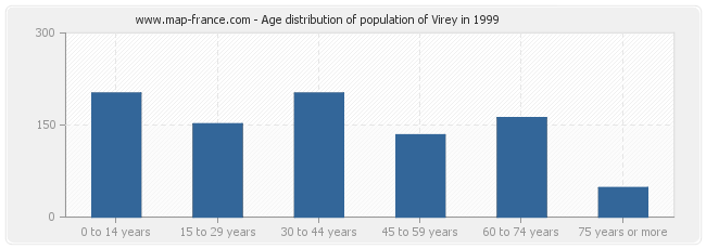 Age distribution of population of Virey in 1999