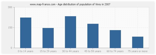 Age distribution of population of Virey in 2007