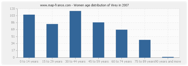 Women age distribution of Virey in 2007