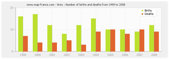 Virey : Number of births and deaths from 1999 to 2008