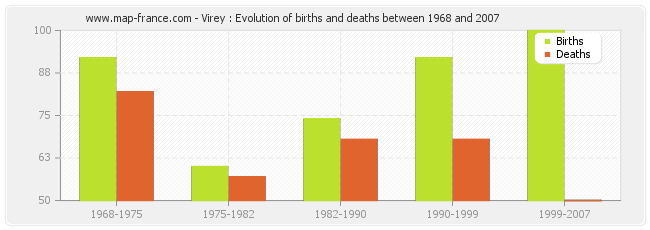 Virey : Evolution of births and deaths between 1968 and 2007