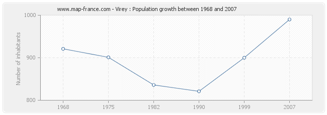 Population Virey