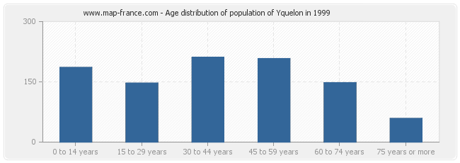 Age distribution of population of Yquelon in 1999