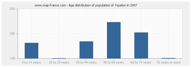 Age distribution of population of Yquelon in 2007
