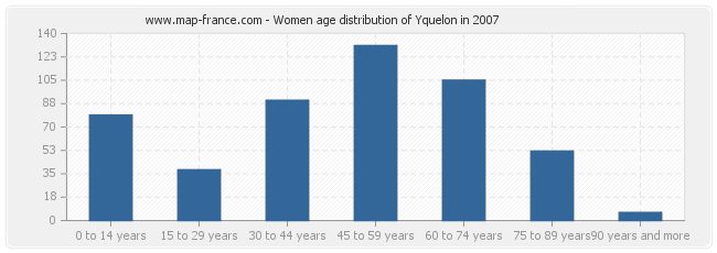 Women age distribution of Yquelon in 2007