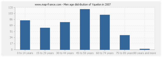 Men age distribution of Yquelon in 2007