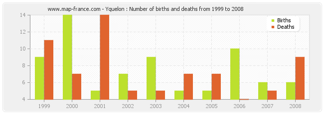 Yquelon : Number of births and deaths from 1999 to 2008