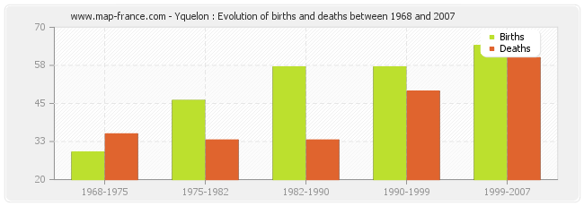 Yquelon : Evolution of births and deaths between 1968 and 2007