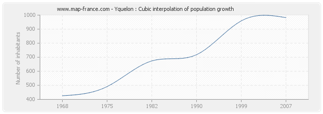 Yquelon : Cubic interpolation of population growth