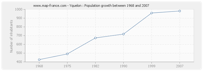 Population Yquelon