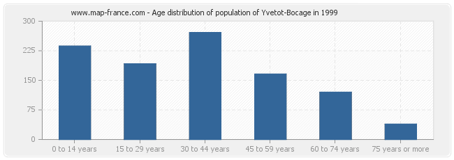 Age distribution of population of Yvetot-Bocage in 1999