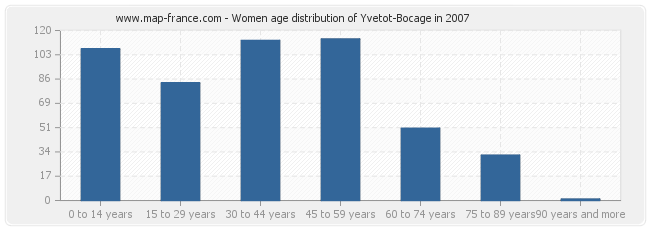 Women age distribution of Yvetot-Bocage in 2007