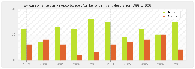 Yvetot-Bocage : Number of births and deaths from 1999 to 2008