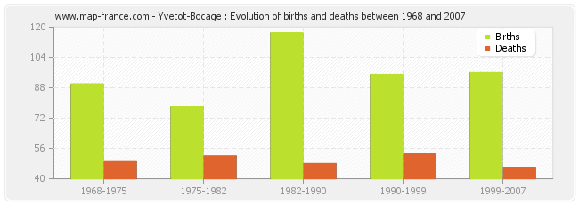 Yvetot-Bocage : Evolution of births and deaths between 1968 and 2007