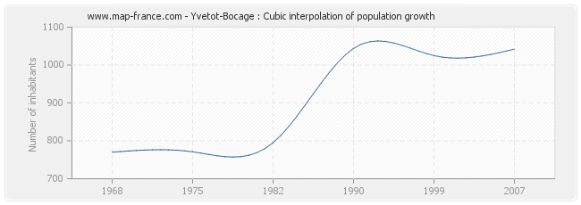 Yvetot-Bocage : Cubic interpolation of population growth