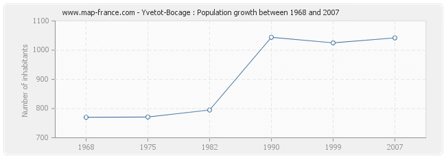 Population Yvetot-Bocage