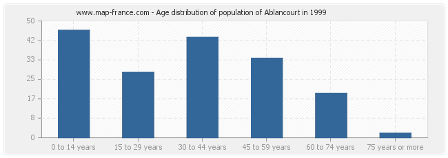 Age distribution of population of Ablancourt in 1999