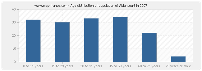 Age distribution of population of Ablancourt in 2007