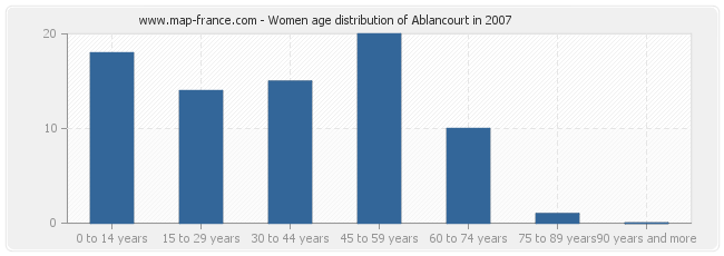 Women age distribution of Ablancourt in 2007