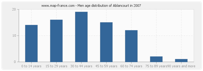 Men age distribution of Ablancourt in 2007