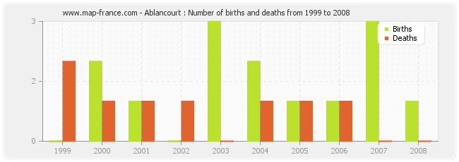 Ablancourt : Number of births and deaths from 1999 to 2008