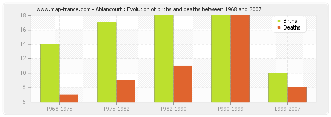 Ablancourt : Evolution of births and deaths between 1968 and 2007