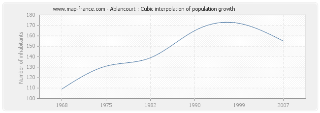 Ablancourt : Cubic interpolation of population growth