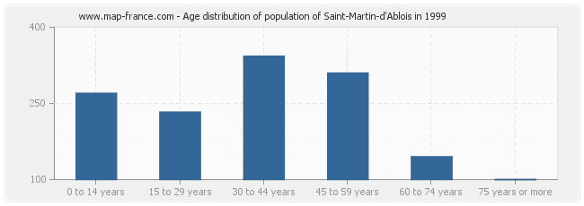 Age distribution of population of Saint-Martin-d'Ablois in 1999