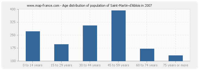 Age distribution of population of Saint-Martin-d'Ablois in 2007