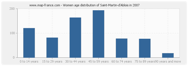 Women age distribution of Saint-Martin-d'Ablois in 2007