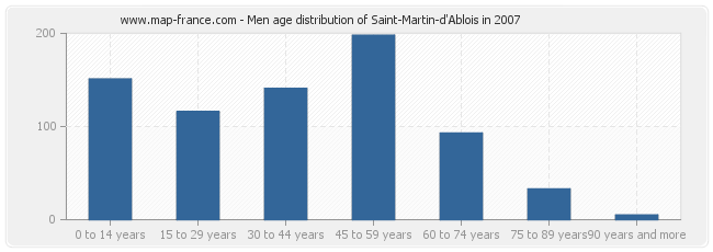 Men age distribution of Saint-Martin-d'Ablois in 2007