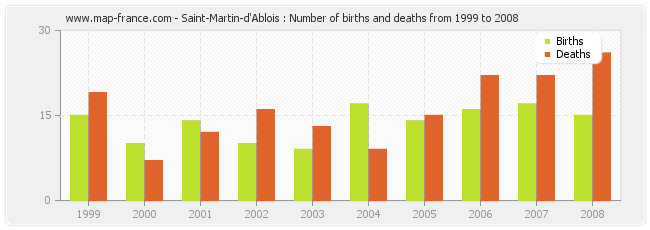 Saint-Martin-d'Ablois : Number of births and deaths from 1999 to 2008