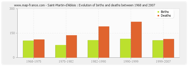 Saint-Martin-d'Ablois : Evolution of births and deaths between 1968 and 2007