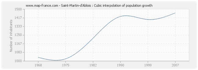 Saint-Martin-d'Ablois : Cubic interpolation of population growth