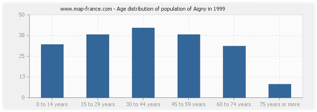 Age distribution of population of Aigny in 1999