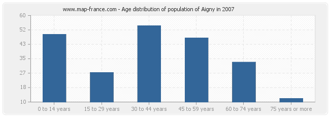 Age distribution of population of Aigny in 2007
