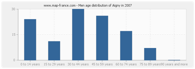 Men age distribution of Aigny in 2007