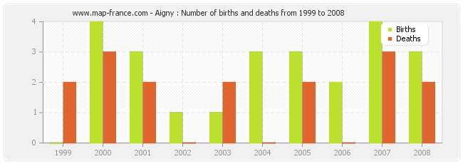 Aigny : Number of births and deaths from 1999 to 2008